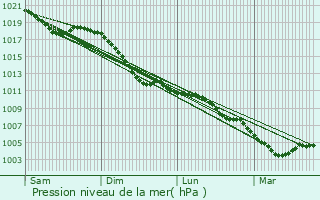 Graphe de la pression atmosphrique prvue pour Kirchberg