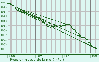 Graphe de la pression atmosphrique prvue pour Oisemont