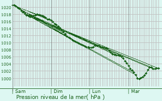 Graphe de la pression atmosphrique prvue pour Recquignies
