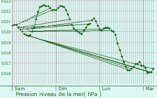 Graphe de la pression atmosphrique prvue pour Bnjacq