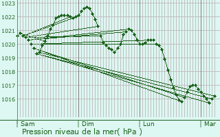 Graphe de la pression atmosphrique prvue pour Sarpourenx