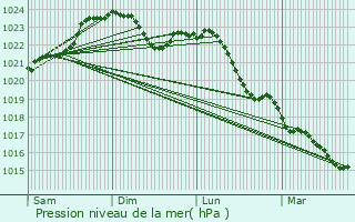 Graphe de la pression atmosphrique prvue pour Marnes