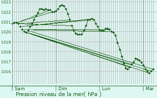 Graphe de la pression atmosphrique prvue pour Acirits-Camou-Suhast