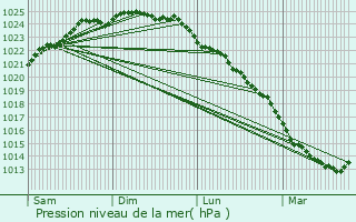 Graphe de la pression atmosphrique prvue pour Recques-sur-Course