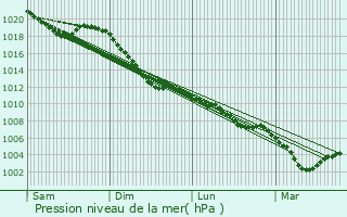 Graphe de la pression atmosphrique prvue pour Vielsalm