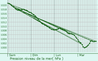 Graphe de la pression atmosphrique prvue pour Soignies