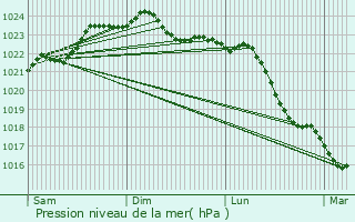 Graphe de la pression atmosphrique prvue pour La Roche-Clermault