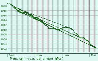 Graphe de la pression atmosphrique prvue pour Neuvireuil