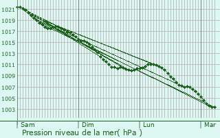 Graphe de la pression atmosphrique prvue pour Leuze-en-Hainaut
