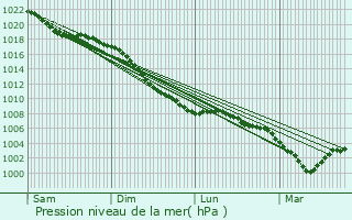 Graphe de la pression atmosphrique prvue pour Kruibeke