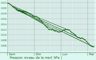 Graphe de la pression atmosphrique prvue pour Esneux