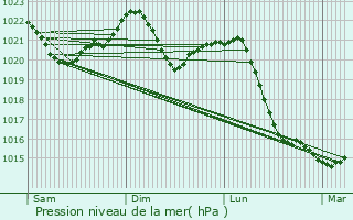 Graphe de la pression atmosphrique prvue pour Holesov