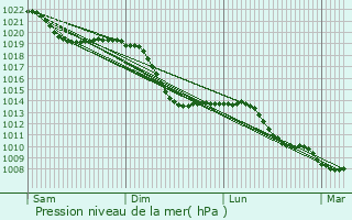 Graphe de la pression atmosphrique prvue pour Niederrad