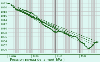 Graphe de la pression atmosphrique prvue pour Schoten