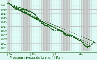 Graphe de la pression atmosphrique prvue pour Overpelt