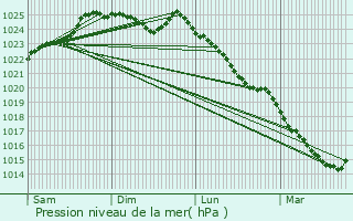Graphe de la pression atmosphrique prvue pour Aubry-le-Panthou