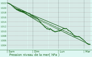 Graphe de la pression atmosphrique prvue pour Meise