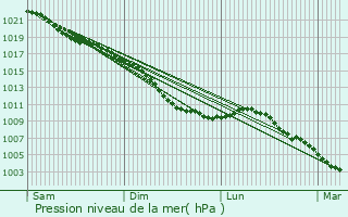 Graphe de la pression atmosphrique prvue pour Zuienkerke