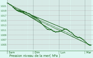 Graphe de la pression atmosphrique prvue pour Bierbeek