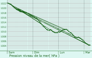 Graphe de la pression atmosphrique prvue pour Waasmunster