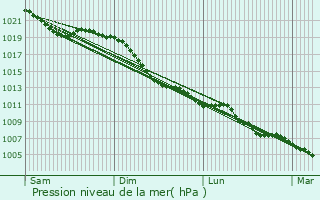 Graphe de la pression atmosphrique prvue pour Duisburg