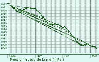 Graphe de la pression atmosphrique prvue pour Schlitz