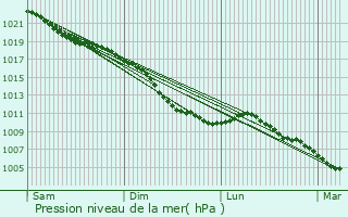 Graphe de la pression atmosphrique prvue pour Ranst