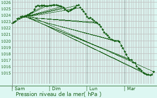 Graphe de la pression atmosphrique prvue pour Les Loges-Saulces