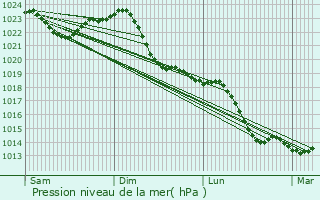 Graphe de la pression atmosphrique prvue pour Genthin