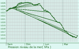Graphe de la pression atmosphrique prvue pour Mallou