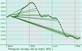 Graphe de la pression atmosphrique prvue pour Radziejw