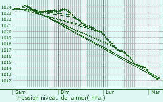 Graphe de la pression atmosphrique prvue pour Flor