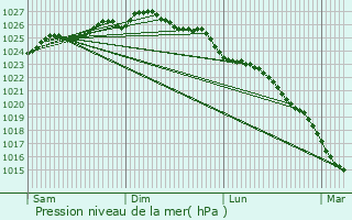 Graphe de la pression atmosphrique prvue pour Bny-sur-Mer