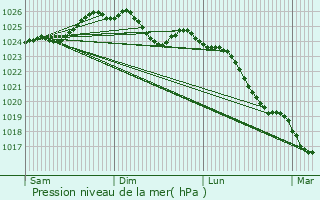 Graphe de la pression atmosphrique prvue pour Arzon