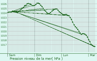 Graphe de la pression atmosphrique prvue pour Saint-Philibert