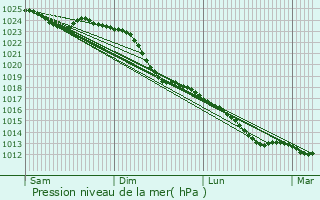 Graphe de la pression atmosphrique prvue pour Horneburg