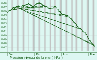 Graphe de la pression atmosphrique prvue pour Plouguin