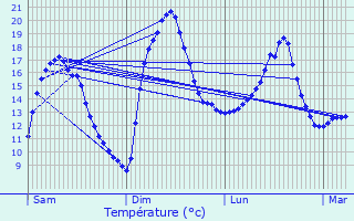 Graphique des tempratures prvues pour Saint-Maur