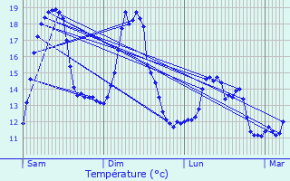 Graphique des tempratures prvues pour Angres