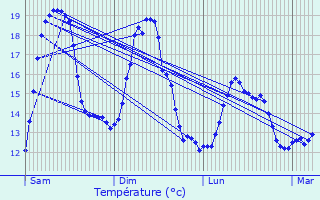 Graphique des tempratures prvues pour Saint-Venant