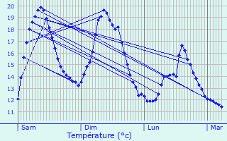 Graphique des tempratures prvues pour couis