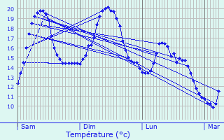 Graphique des tempratures prvues pour Les Siges