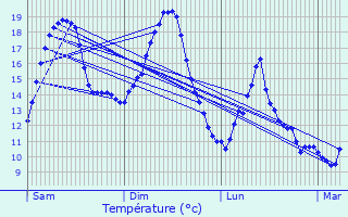 Graphique des tempratures prvues pour Sorbais