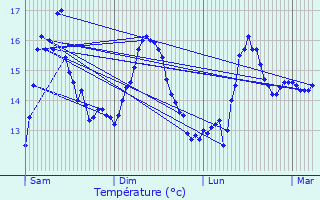 Graphique des tempratures prvues pour Pont-l