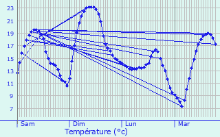 Graphique des tempratures prvues pour Cognin