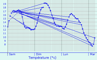 Graphique des tempratures prvues pour Courcelles-en-Montagne
