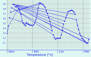 Graphique des tempratures prvues pour Sainte-Mme