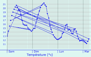 Graphique des tempratures prvues pour Ognes