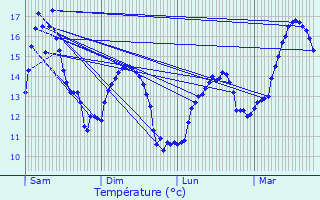 Graphique des tempratures prvues pour Rosporden