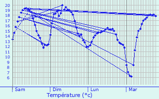 Graphique des tempratures prvues pour Saint-Brice-Courcelles